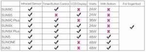 UV LED лампа для ногтей SUNUV Sun 9C Plus, 36W