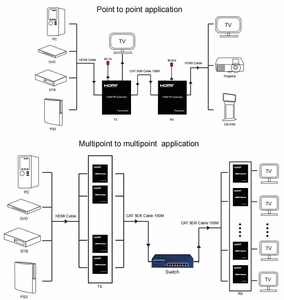 HDMI praplėtėjas (extender) iki 150m, Ethernet